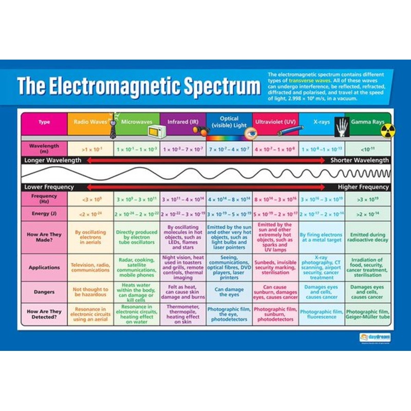 Poster: The Electromagnetic Spectrum