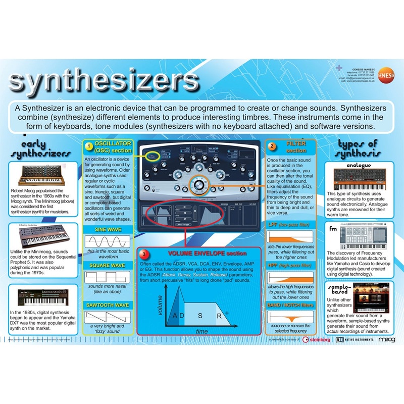 Synthesizers – A1 educational poster